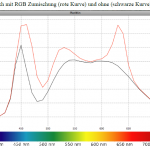 Spektrum einer RGB und einer weißen LED