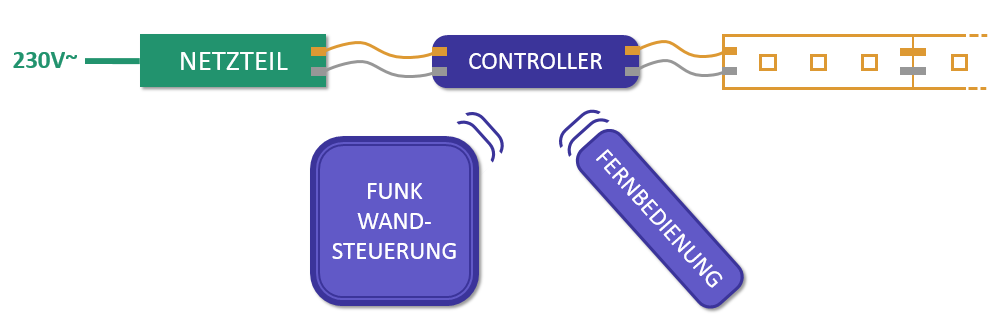 LED-Streifen verstehen, so gehts! - Edis Techlab