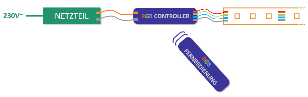 LED-RGB-Installation mit Controller