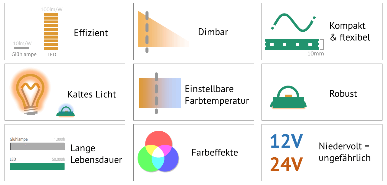 Warum LEDs besser sind