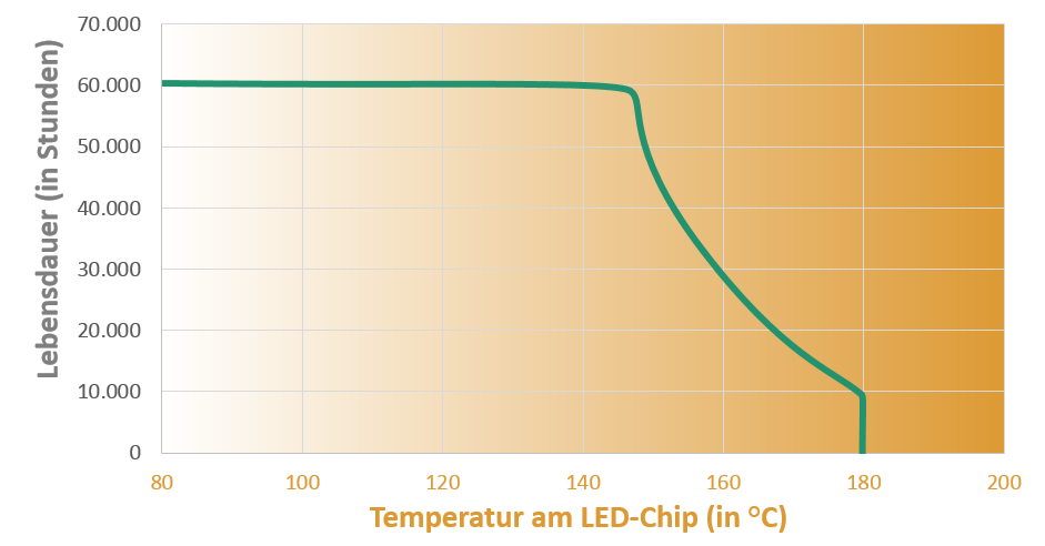 Lebensdauer entsprechend LED Temperatur