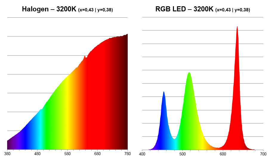 Spektrum Glüchlicht & LED