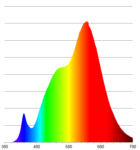 Spektrum weiße LED - High CRI