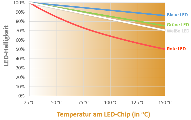 Temperaturverhalten diverser LED