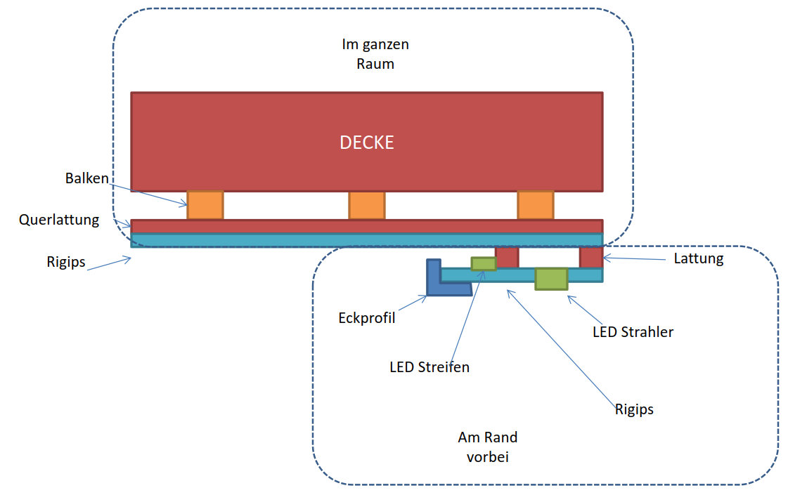 Voute mit LED-Spots und indirekter Beleuchtung über LED-Streifen hinter einer kleinen Sichtkante