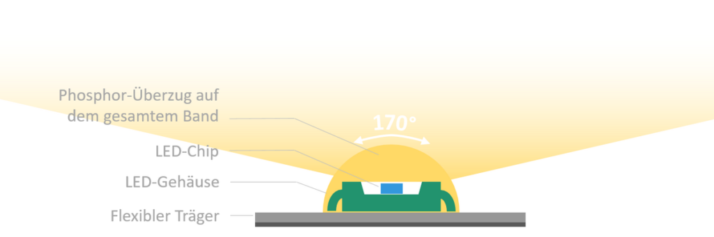 Schematischer Aufbau eines COB-LED-Streifen