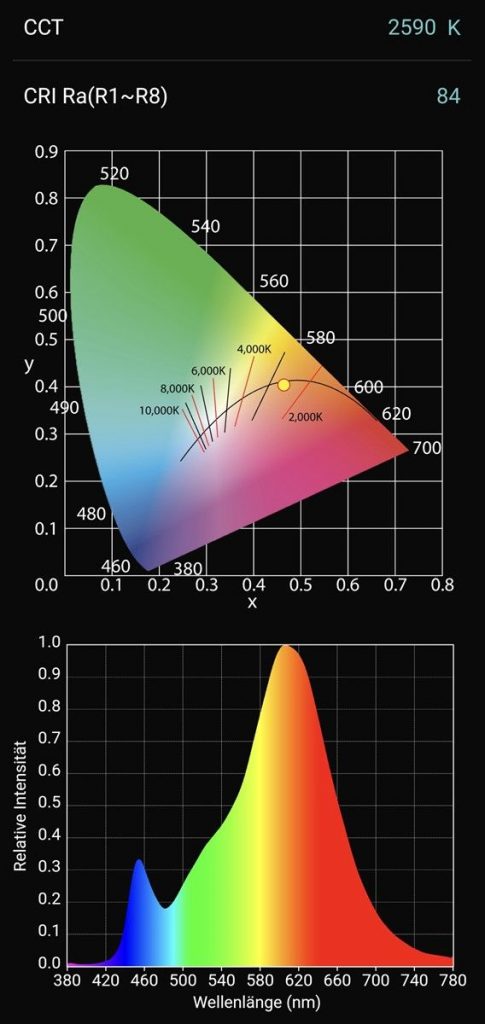 Spektralwerte warmweiße LED