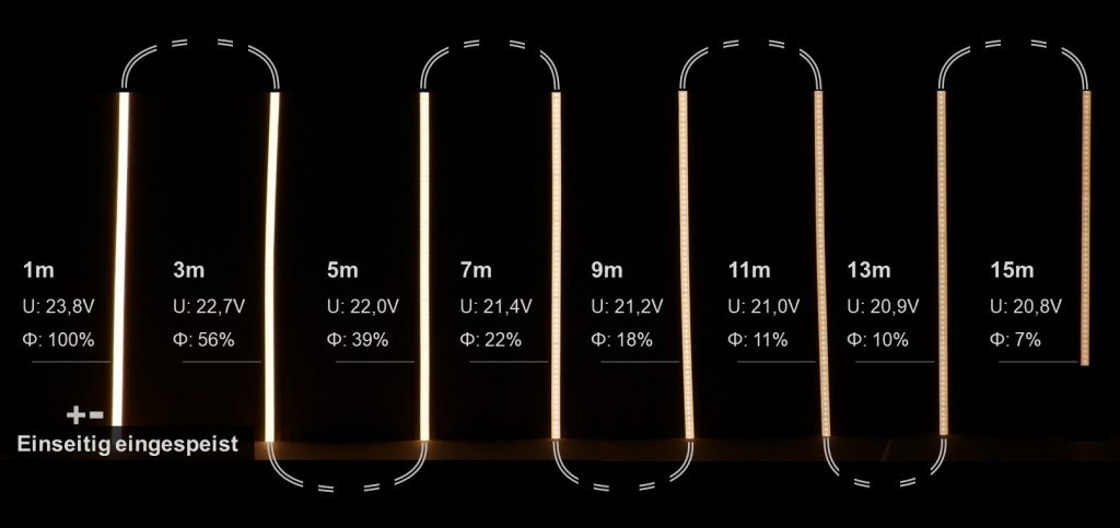 Spannungsabfall bei 15m LED-Streifen